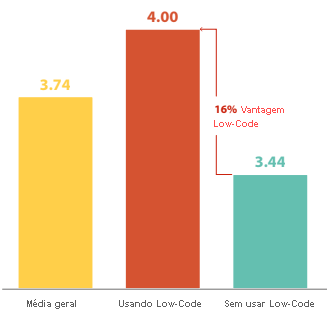 Experiências do cliente com low-code e sem low-code